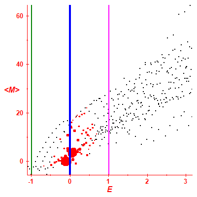 Peres lattice <M>